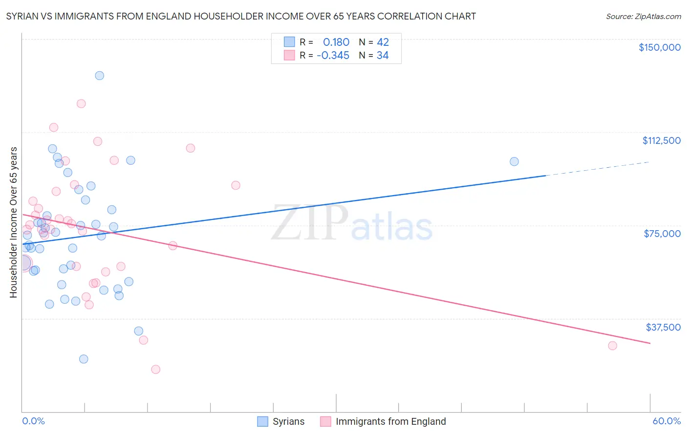 Syrian vs Immigrants from England Householder Income Over 65 years