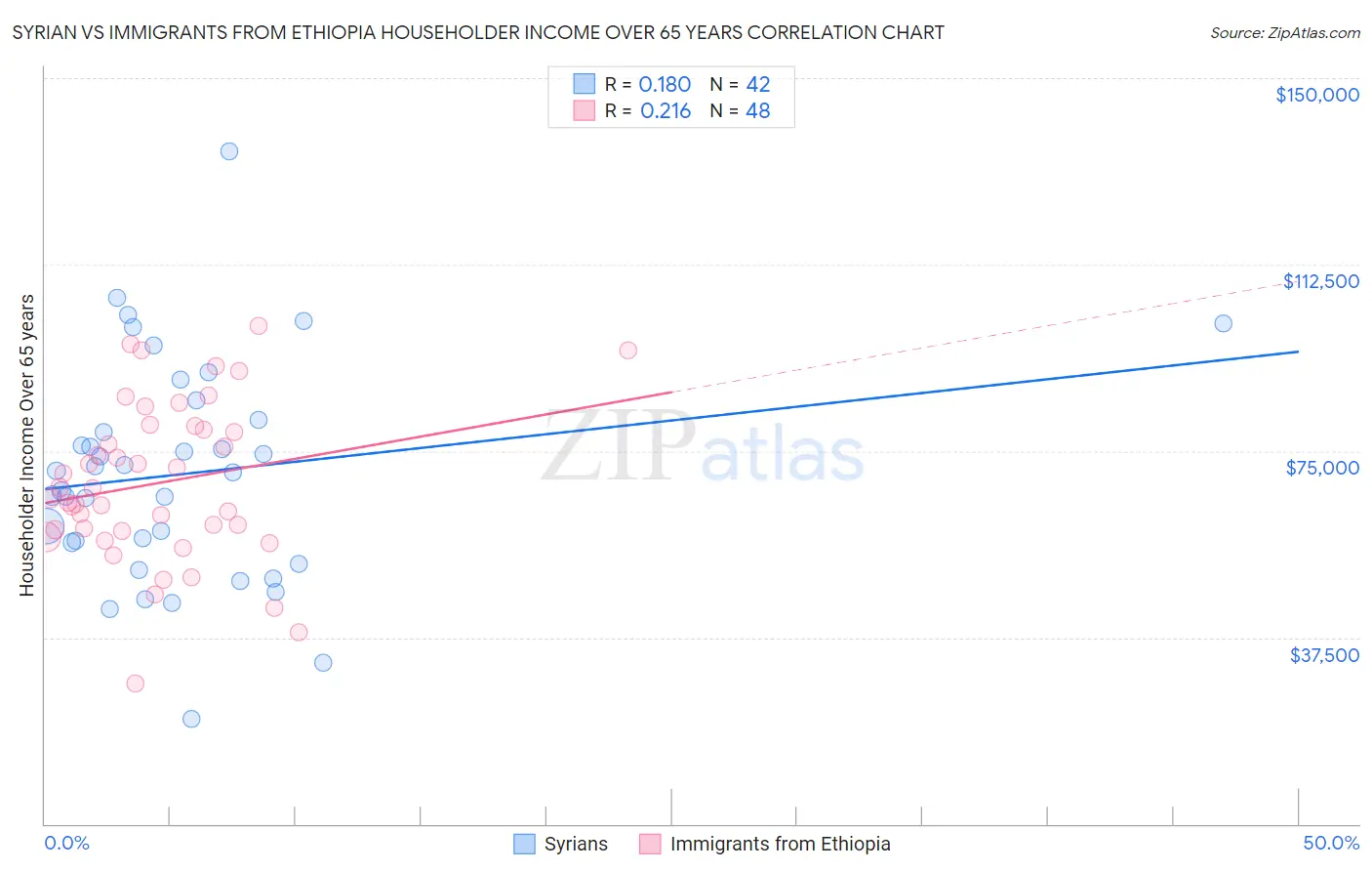 Syrian vs Immigrants from Ethiopia Householder Income Over 65 years