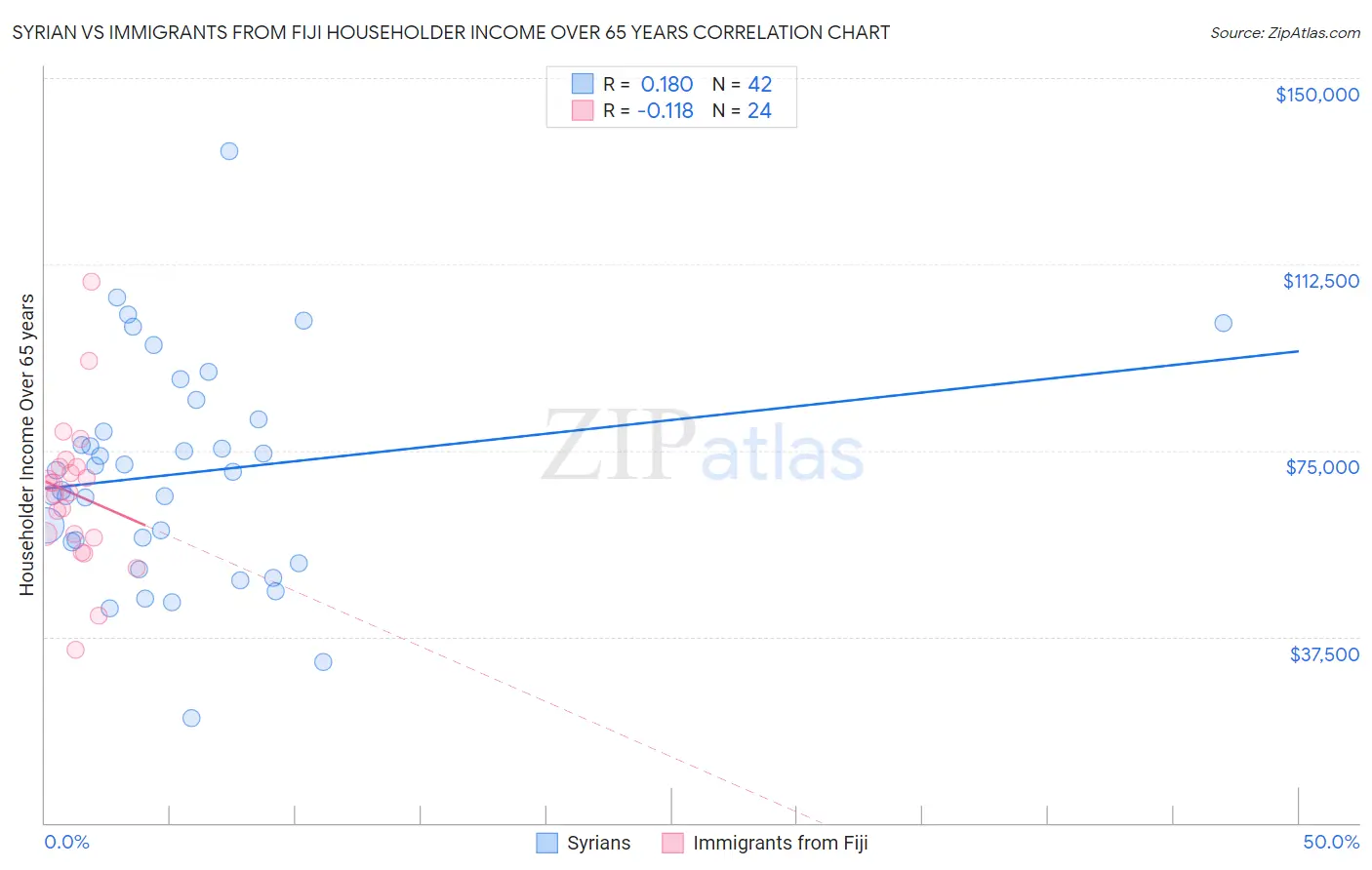 Syrian vs Immigrants from Fiji Householder Income Over 65 years