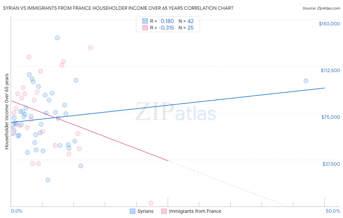 Syrian vs Immigrants from France Householder Income Over 65 years