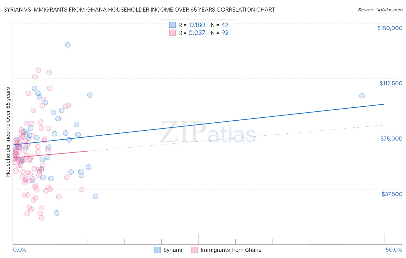 Syrian vs Immigrants from Ghana Householder Income Over 65 years