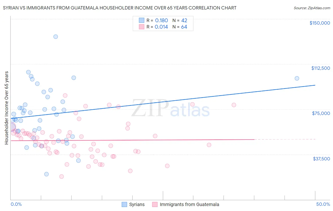 Syrian vs Immigrants from Guatemala Householder Income Over 65 years