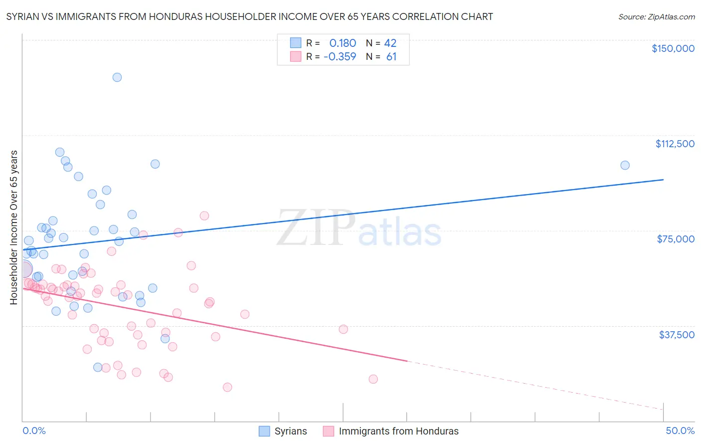 Syrian vs Immigrants from Honduras Householder Income Over 65 years