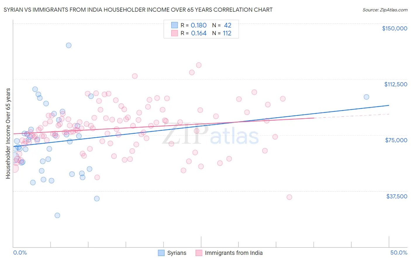 Syrian vs Immigrants from India Householder Income Over 65 years