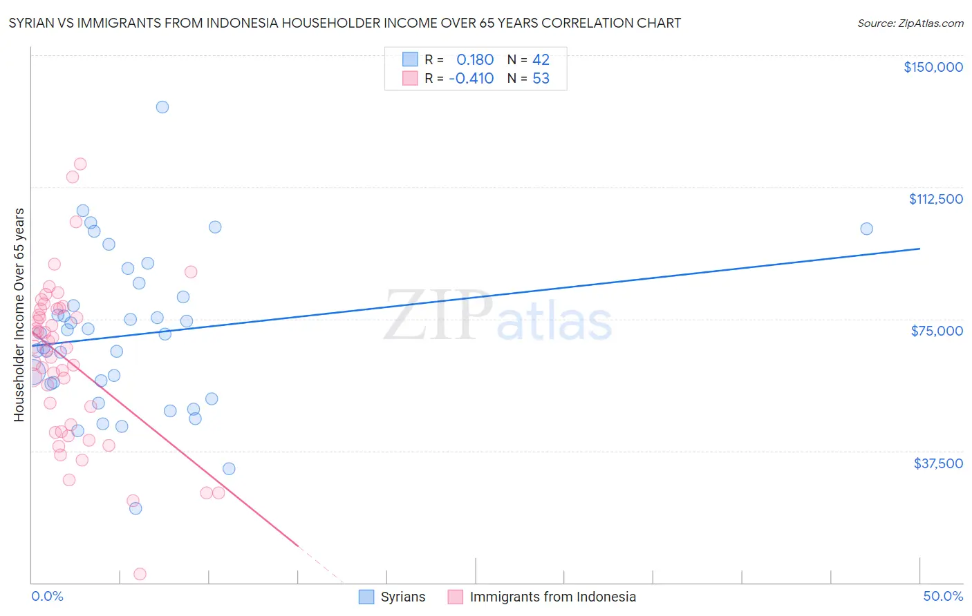 Syrian vs Immigrants from Indonesia Householder Income Over 65 years