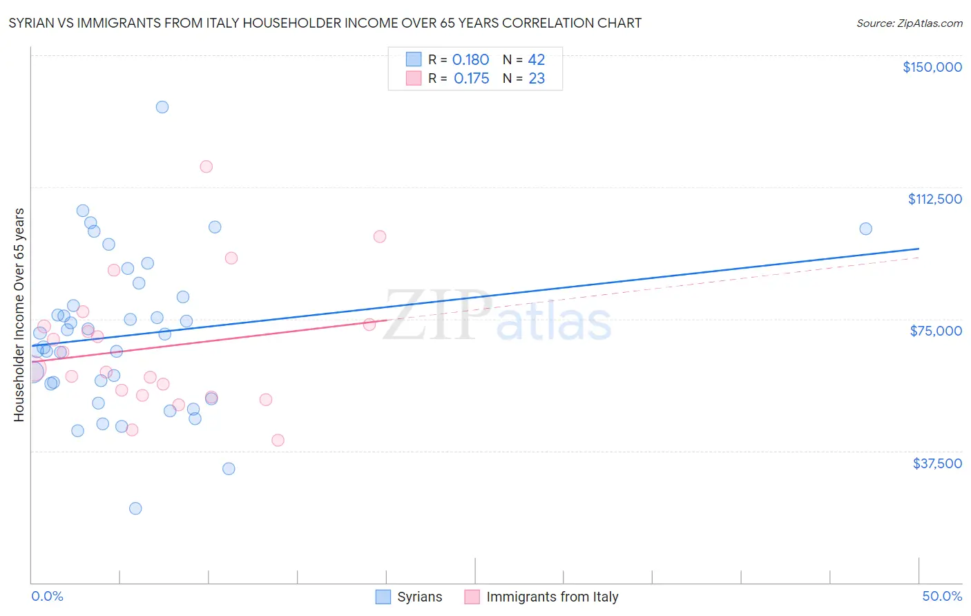 Syrian vs Immigrants from Italy Householder Income Over 65 years