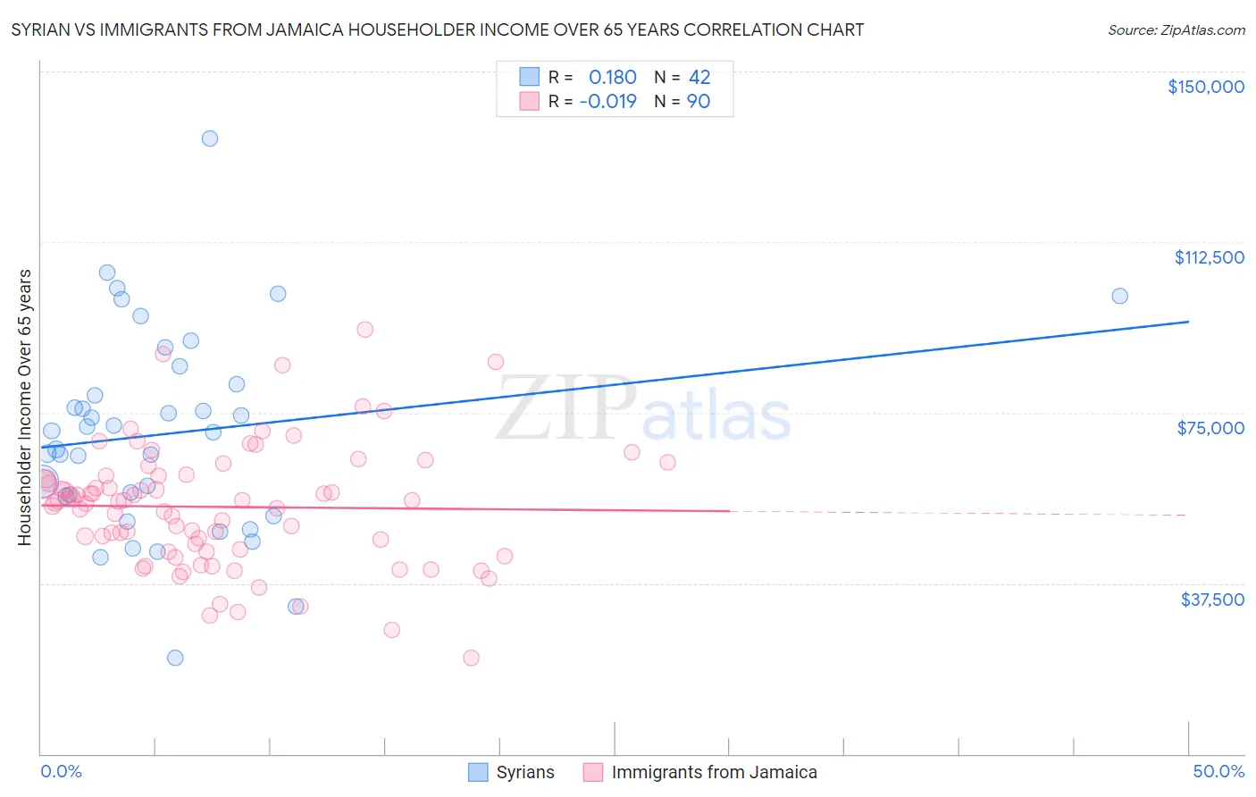 Syrian vs Immigrants from Jamaica Householder Income Over 65 years