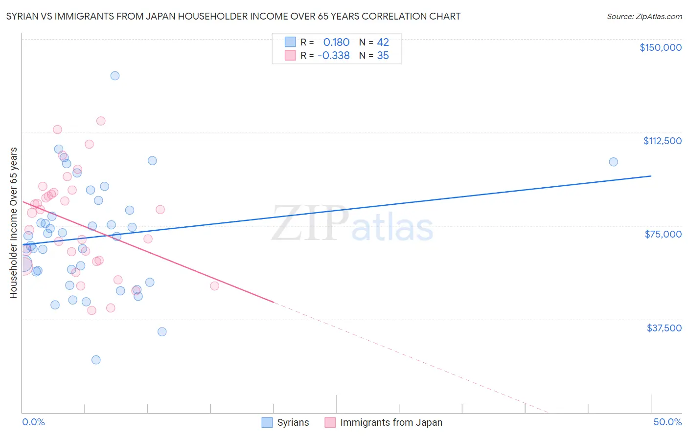 Syrian vs Immigrants from Japan Householder Income Over 65 years