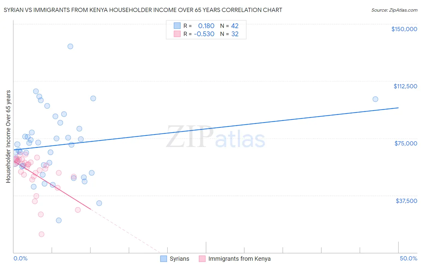 Syrian vs Immigrants from Kenya Householder Income Over 65 years