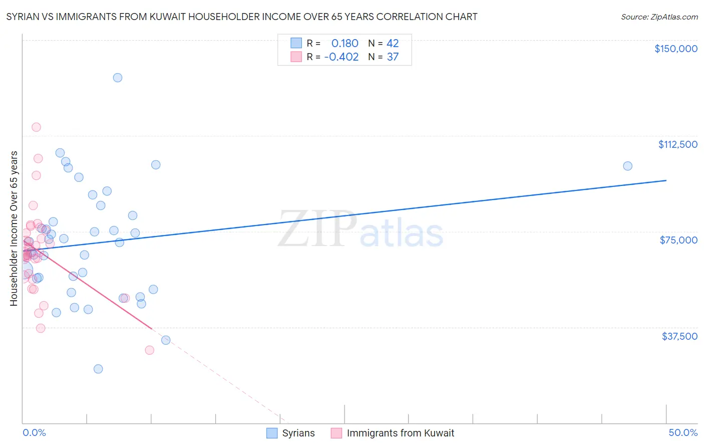 Syrian vs Immigrants from Kuwait Householder Income Over 65 years