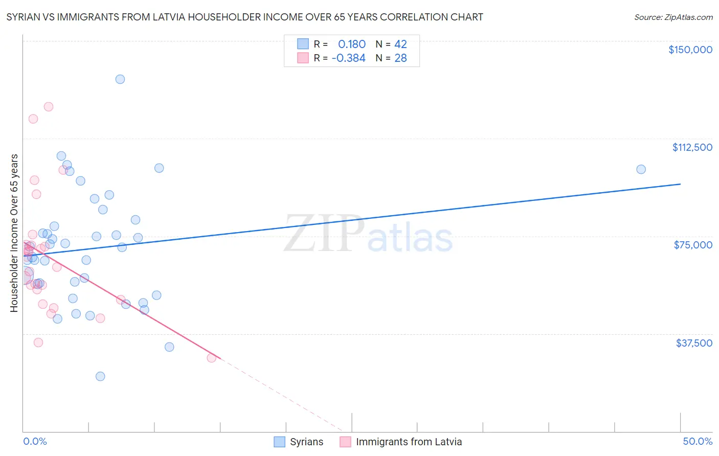 Syrian vs Immigrants from Latvia Householder Income Over 65 years