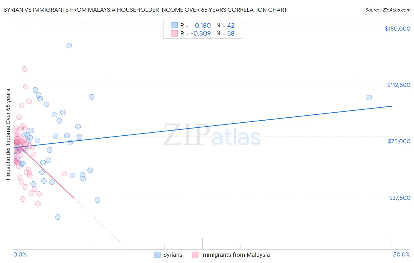 Syrian vs Immigrants from Malaysia Householder Income Over 65 years