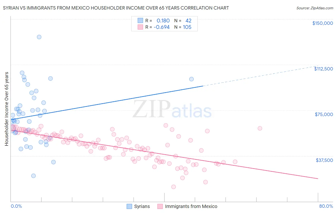 Syrian vs Immigrants from Mexico Householder Income Over 65 years