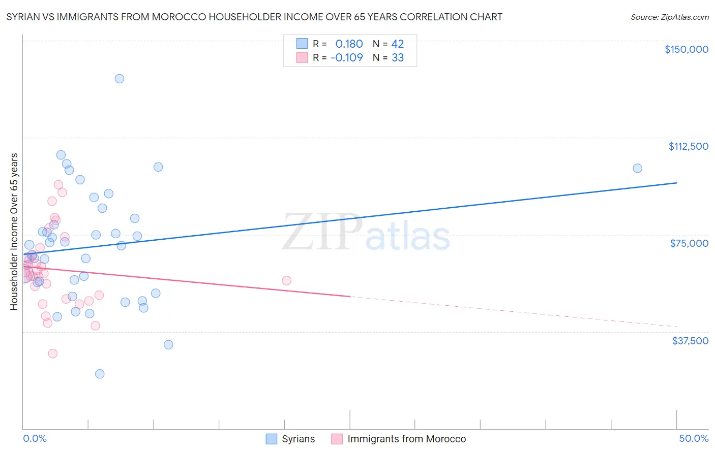 Syrian vs Immigrants from Morocco Householder Income Over 65 years