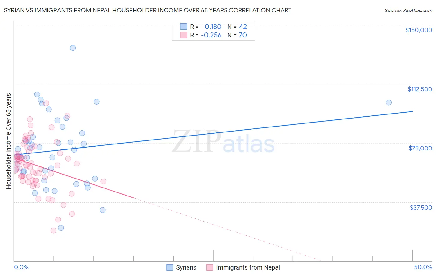 Syrian vs Immigrants from Nepal Householder Income Over 65 years