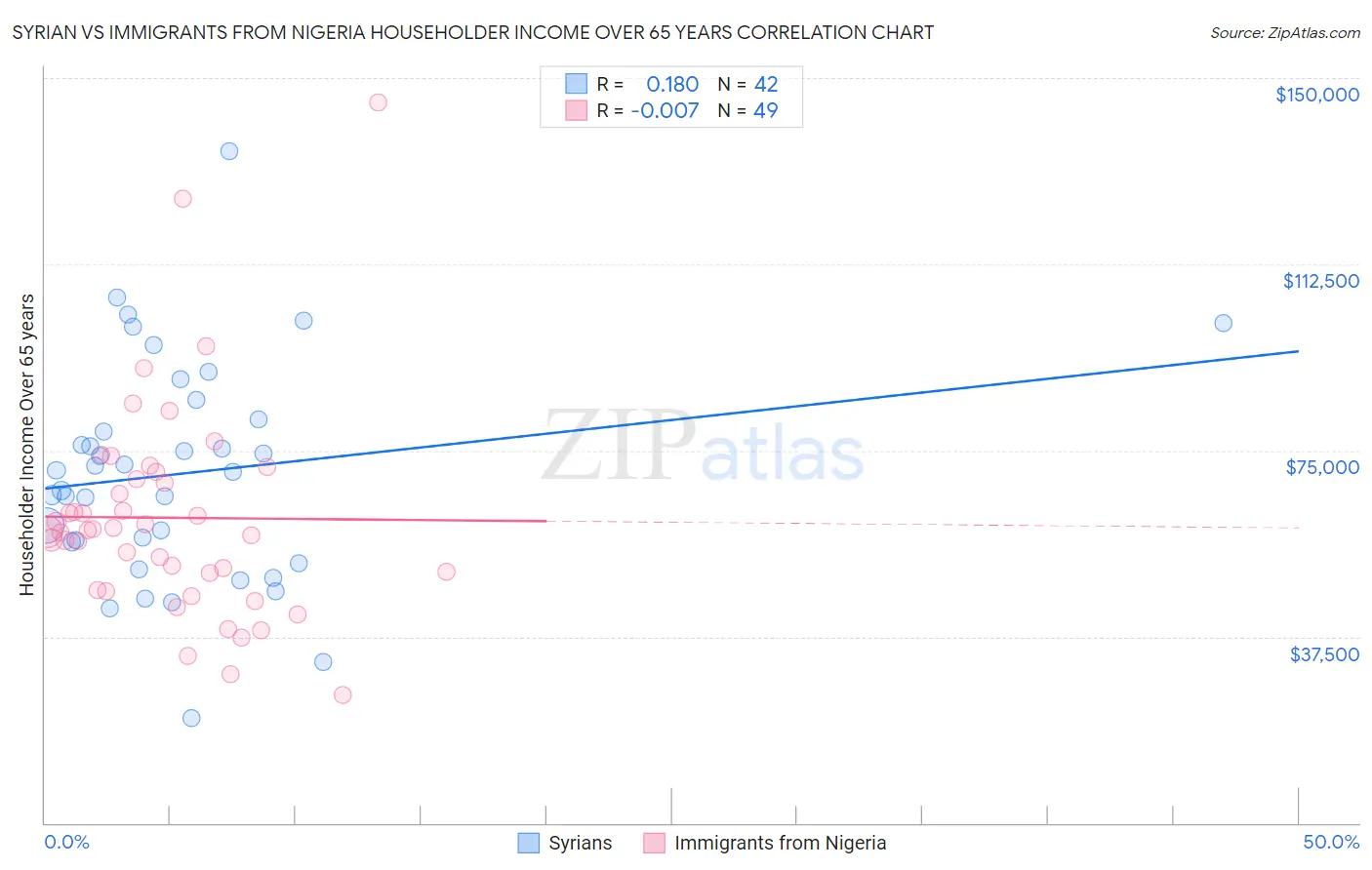 Syrian vs Immigrants from Nigeria Householder Income Over 65 years