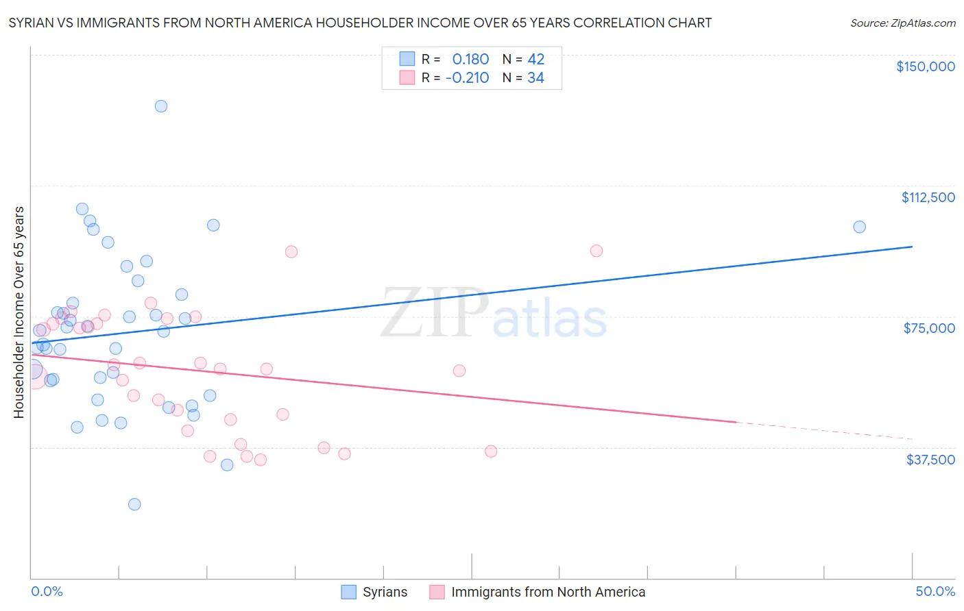 Syrian vs Immigrants from North America Householder Income Over 65 years