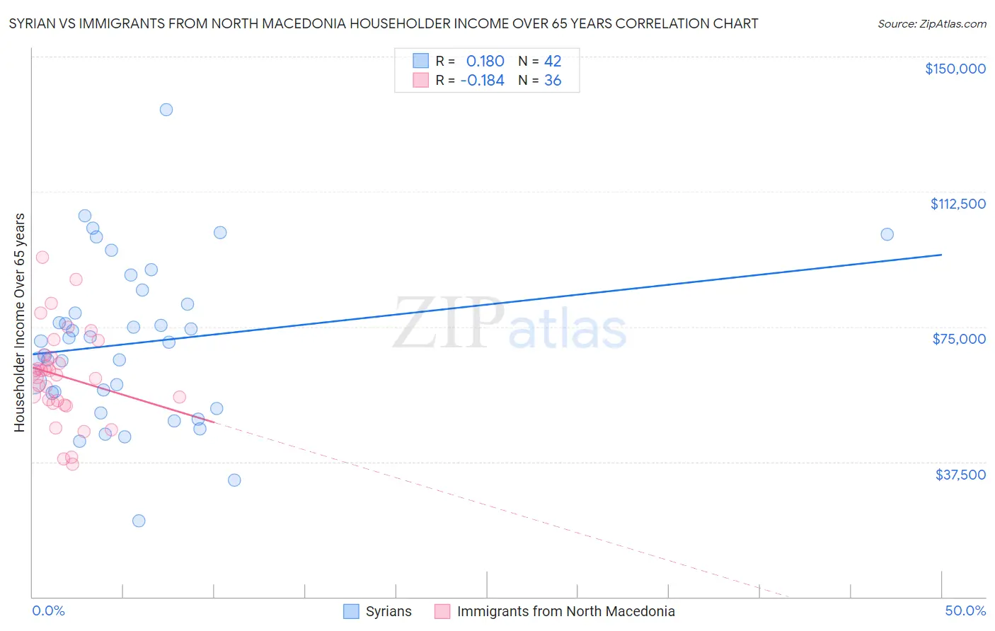 Syrian vs Immigrants from North Macedonia Householder Income Over 65 years