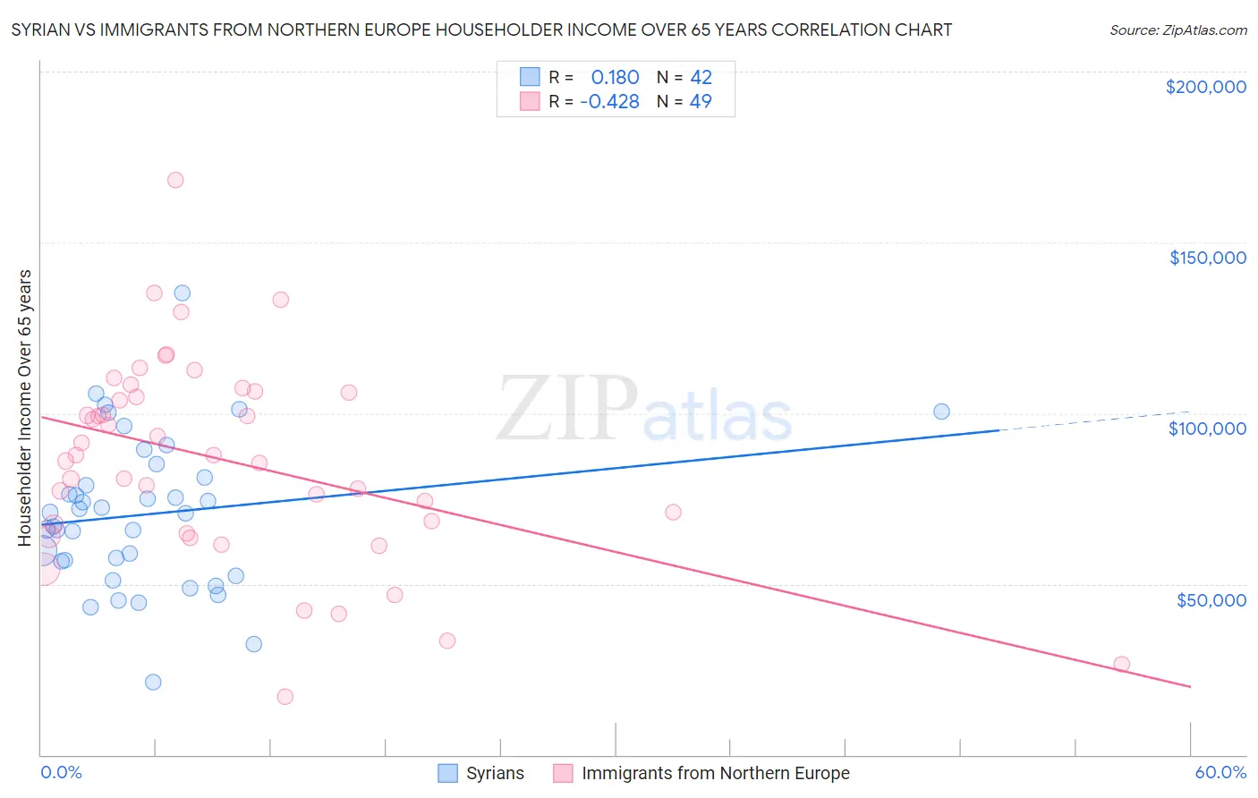 Syrian vs Immigrants from Northern Europe Householder Income Over 65 years