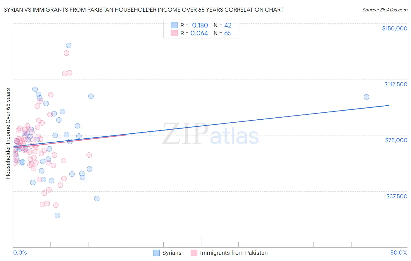 Syrian vs Immigrants from Pakistan Householder Income Over 65 years