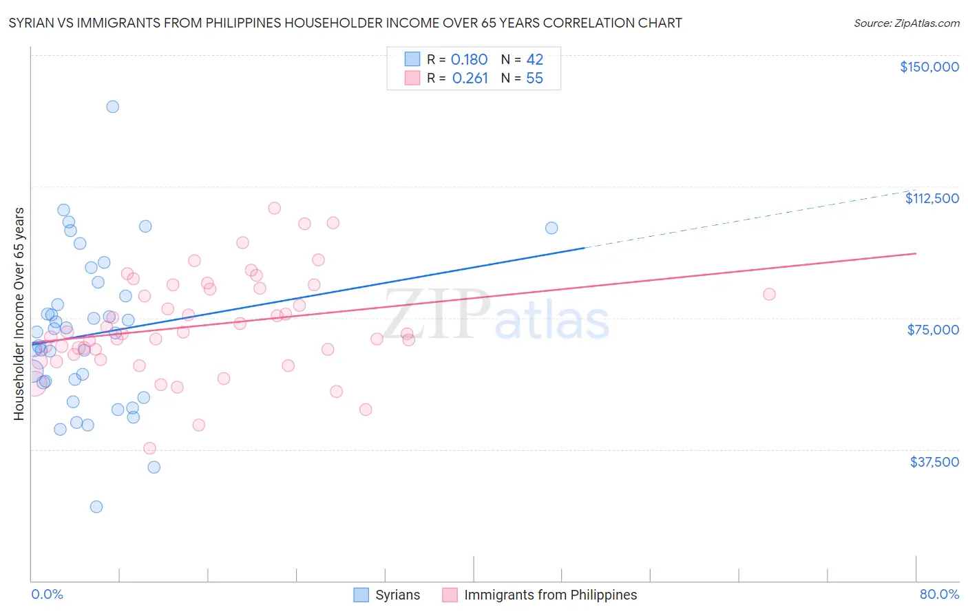 Syrian vs Immigrants from Philippines Householder Income Over 65 years