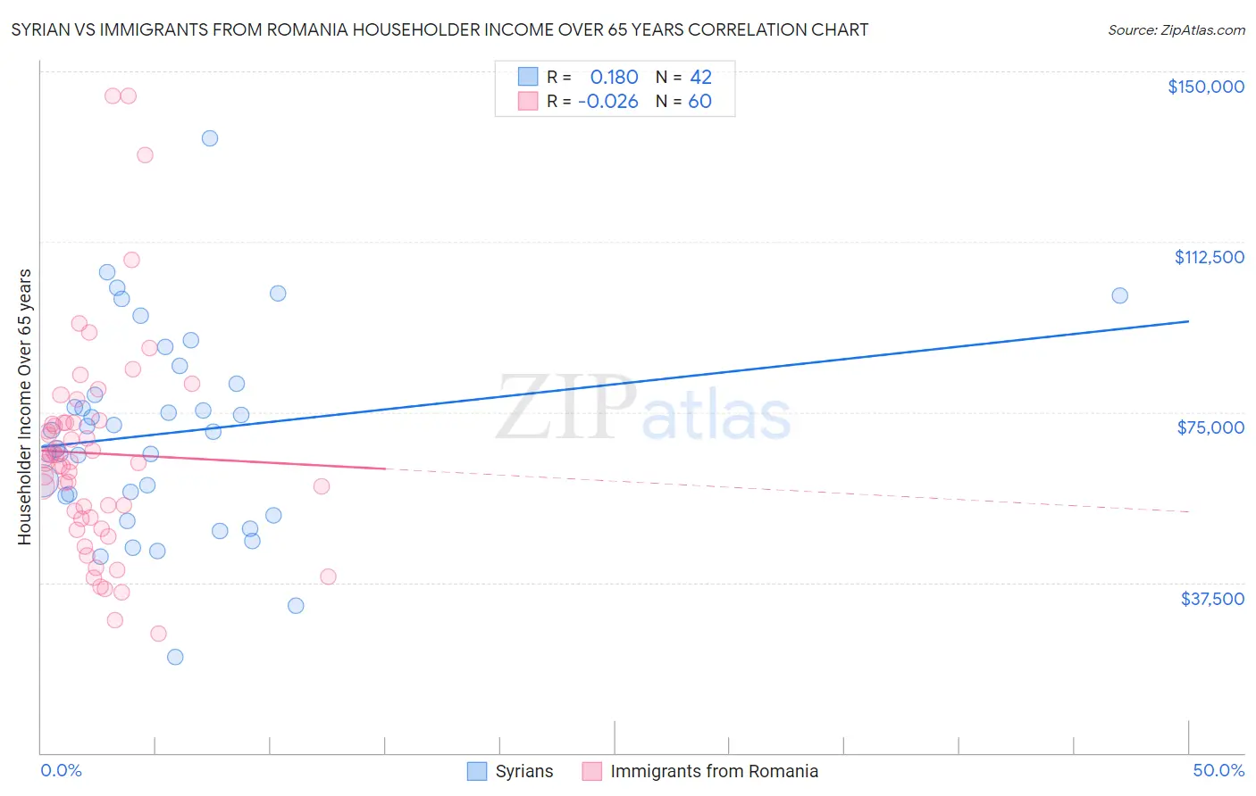 Syrian vs Immigrants from Romania Householder Income Over 65 years