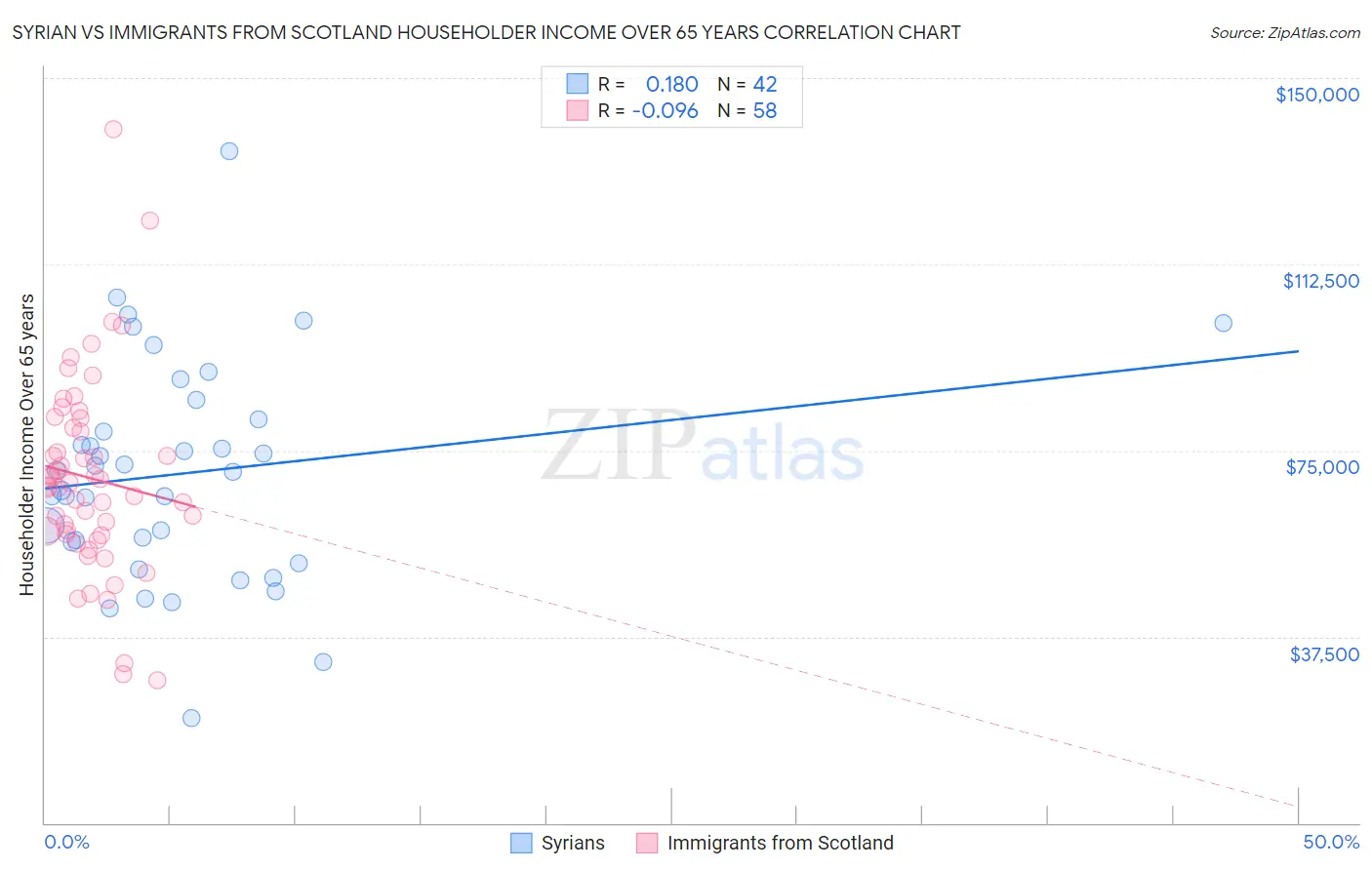 Syrian vs Immigrants from Scotland Householder Income Over 65 years