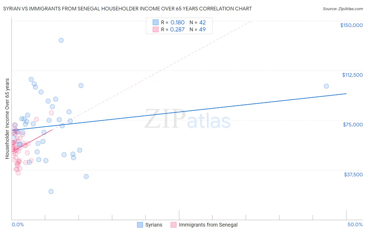 Syrian vs Immigrants from Senegal Householder Income Over 65 years