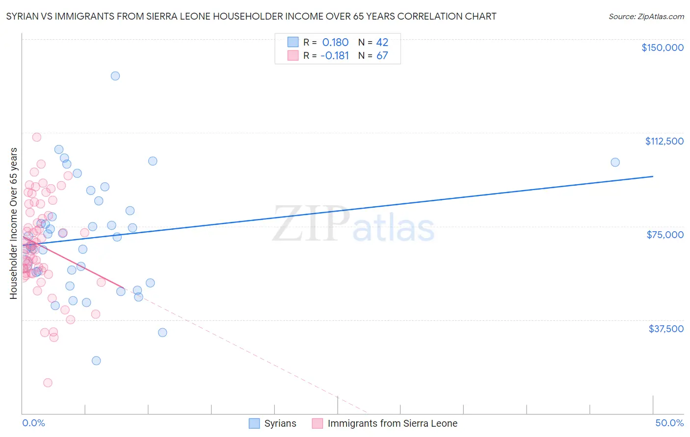 Syrian vs Immigrants from Sierra Leone Householder Income Over 65 years