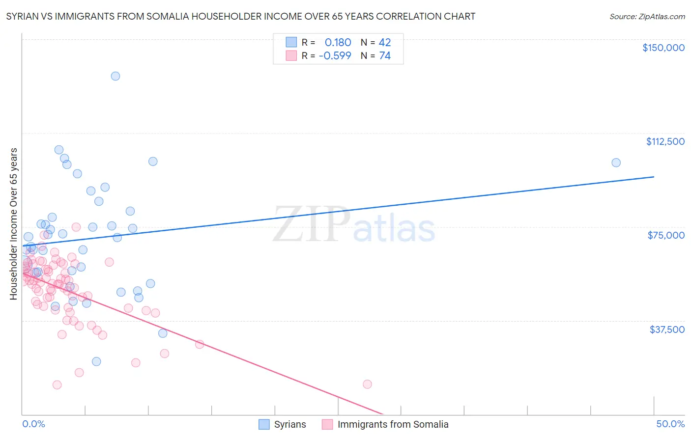 Syrian vs Immigrants from Somalia Householder Income Over 65 years