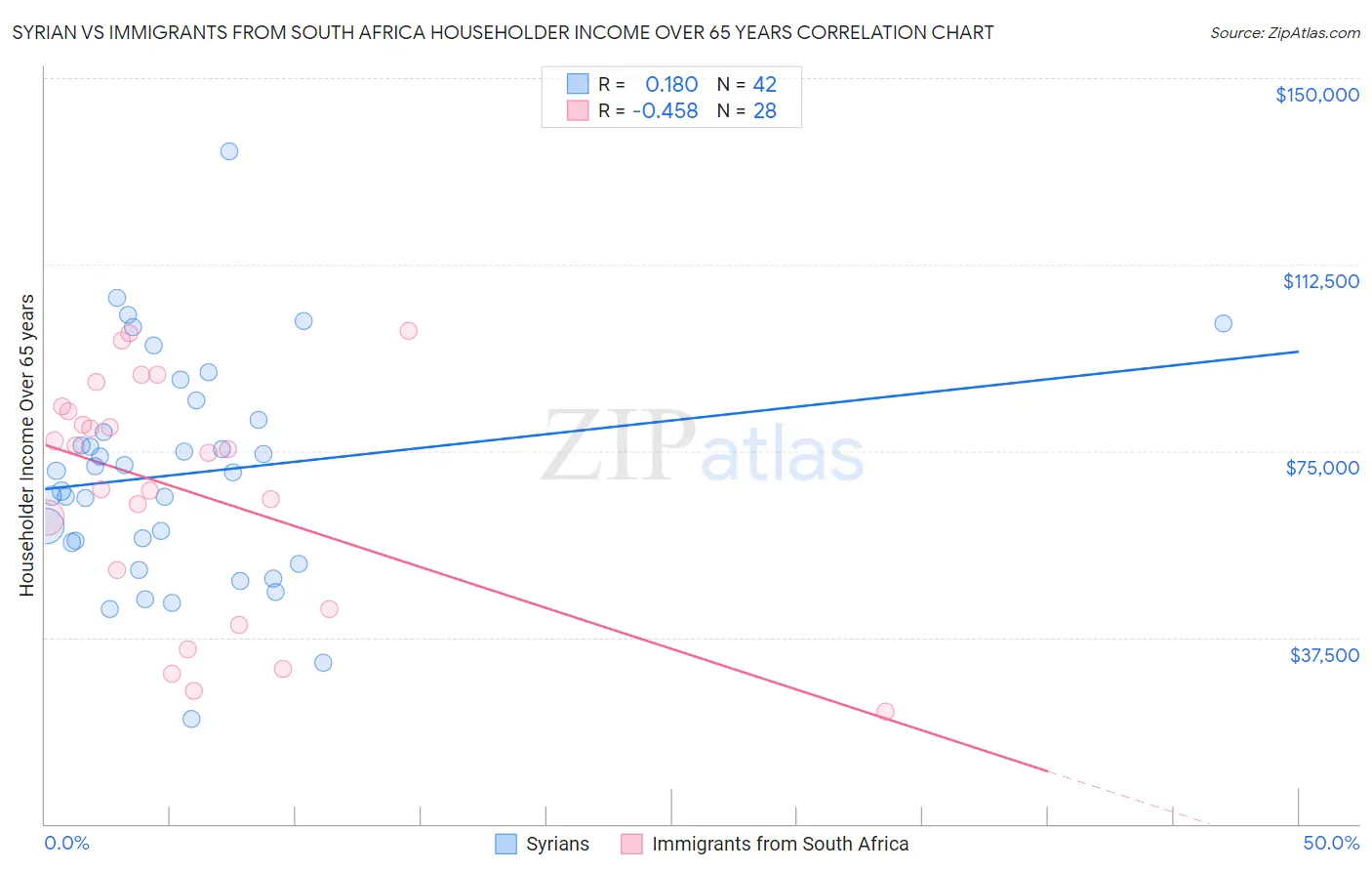 Syrian vs Immigrants from South Africa Householder Income Over 65 years