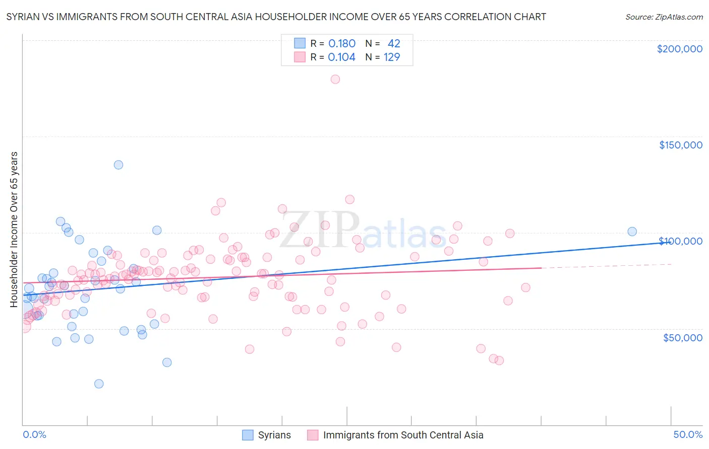 Syrian vs Immigrants from South Central Asia Householder Income Over 65 years