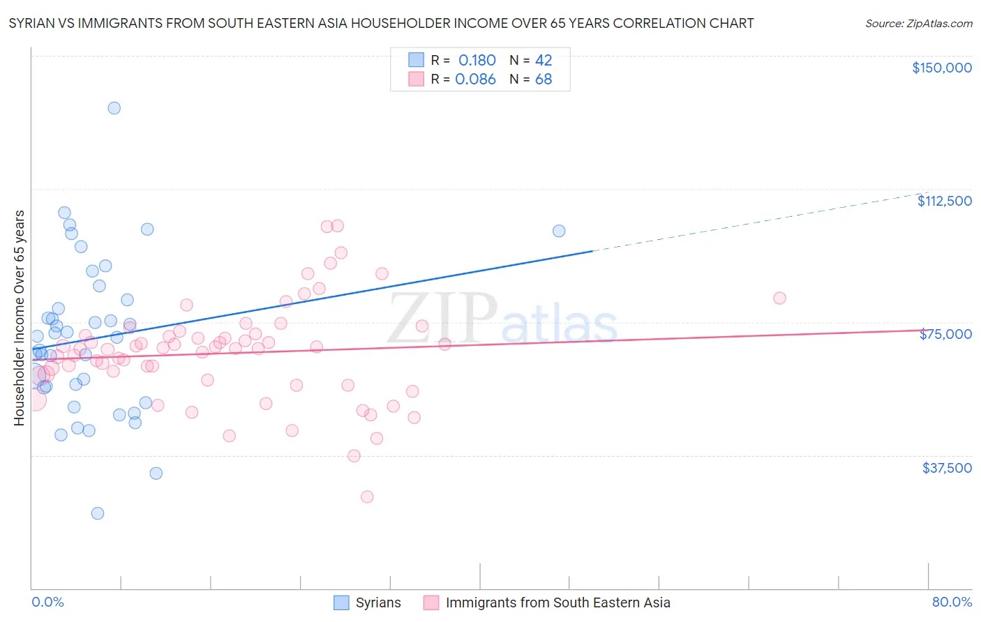 Syrian vs Immigrants from South Eastern Asia Householder Income Over 65 years