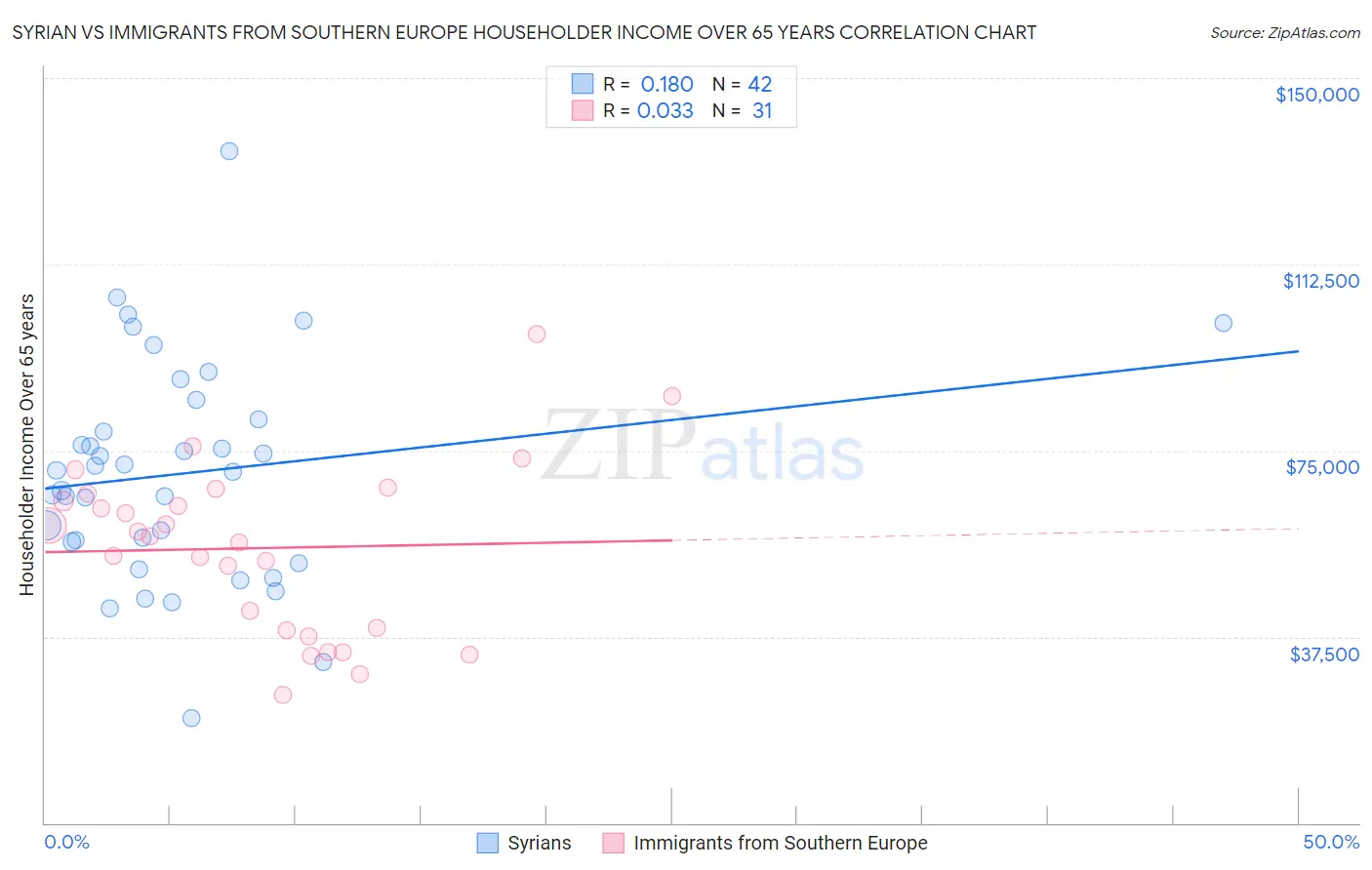 Syrian vs Immigrants from Southern Europe Householder Income Over 65 years