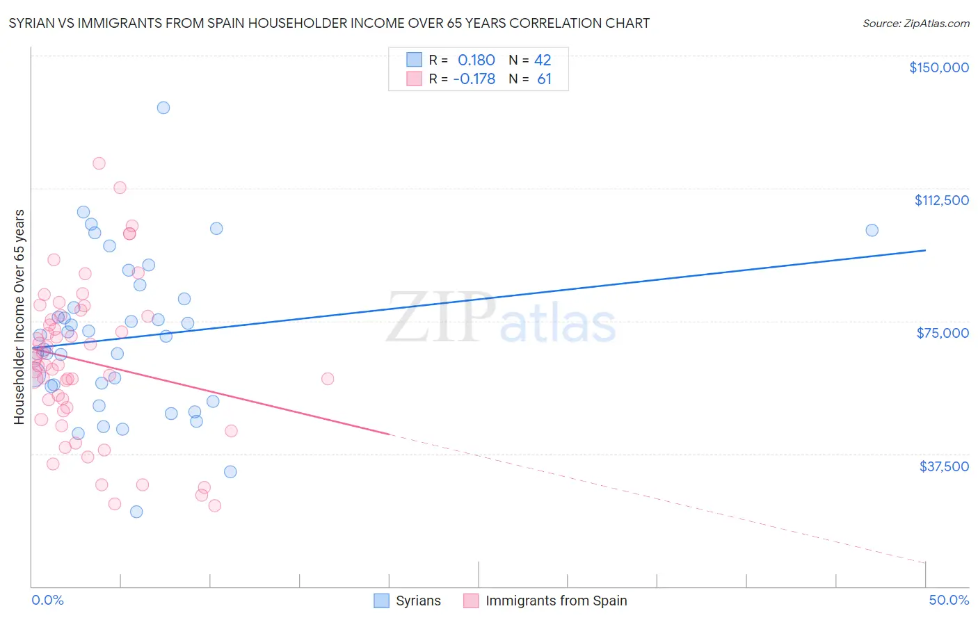 Syrian vs Immigrants from Spain Householder Income Over 65 years