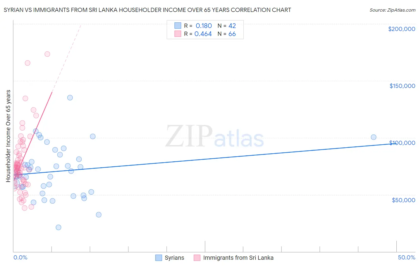 Syrian vs Immigrants from Sri Lanka Householder Income Over 65 years