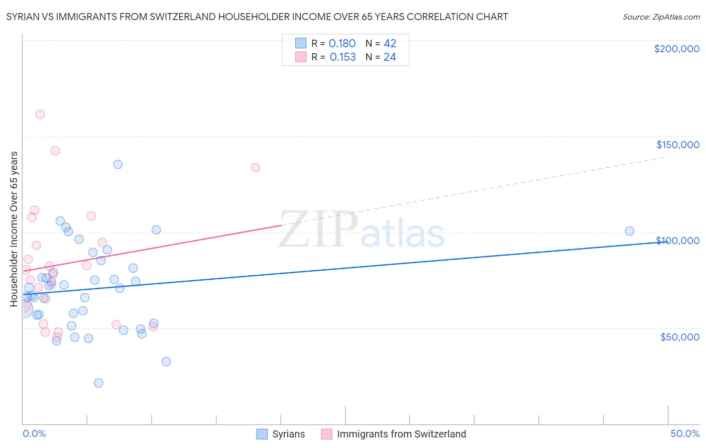 Syrian vs Immigrants from Switzerland Householder Income Over 65 years