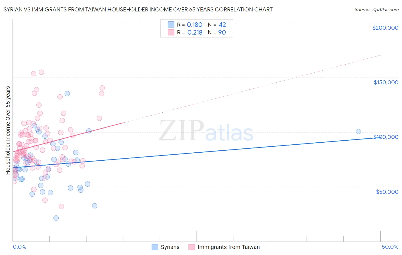 Syrian vs Immigrants from Taiwan Householder Income Over 65 years
