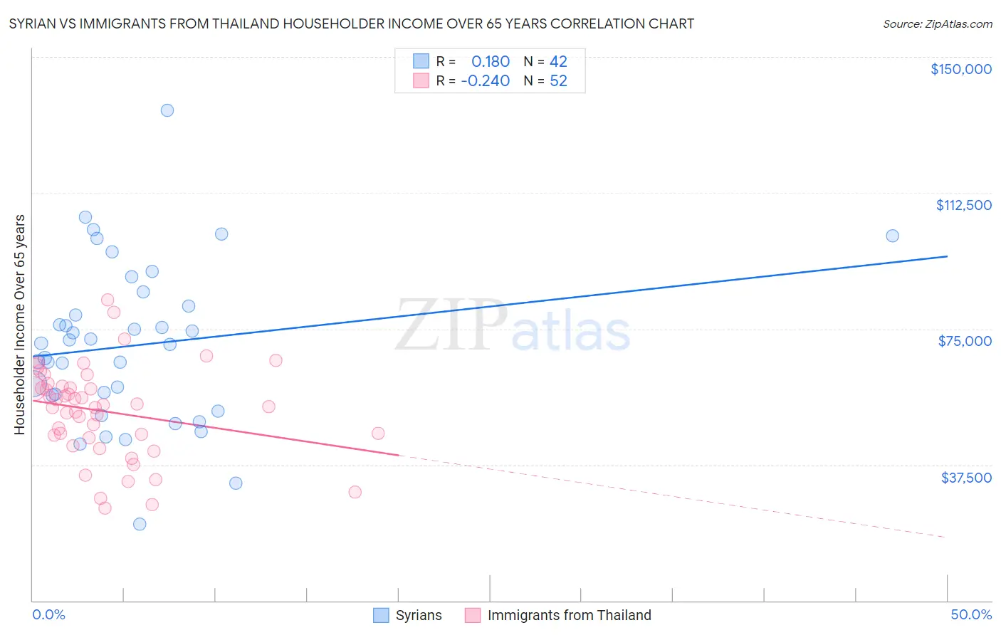 Syrian vs Immigrants from Thailand Householder Income Over 65 years