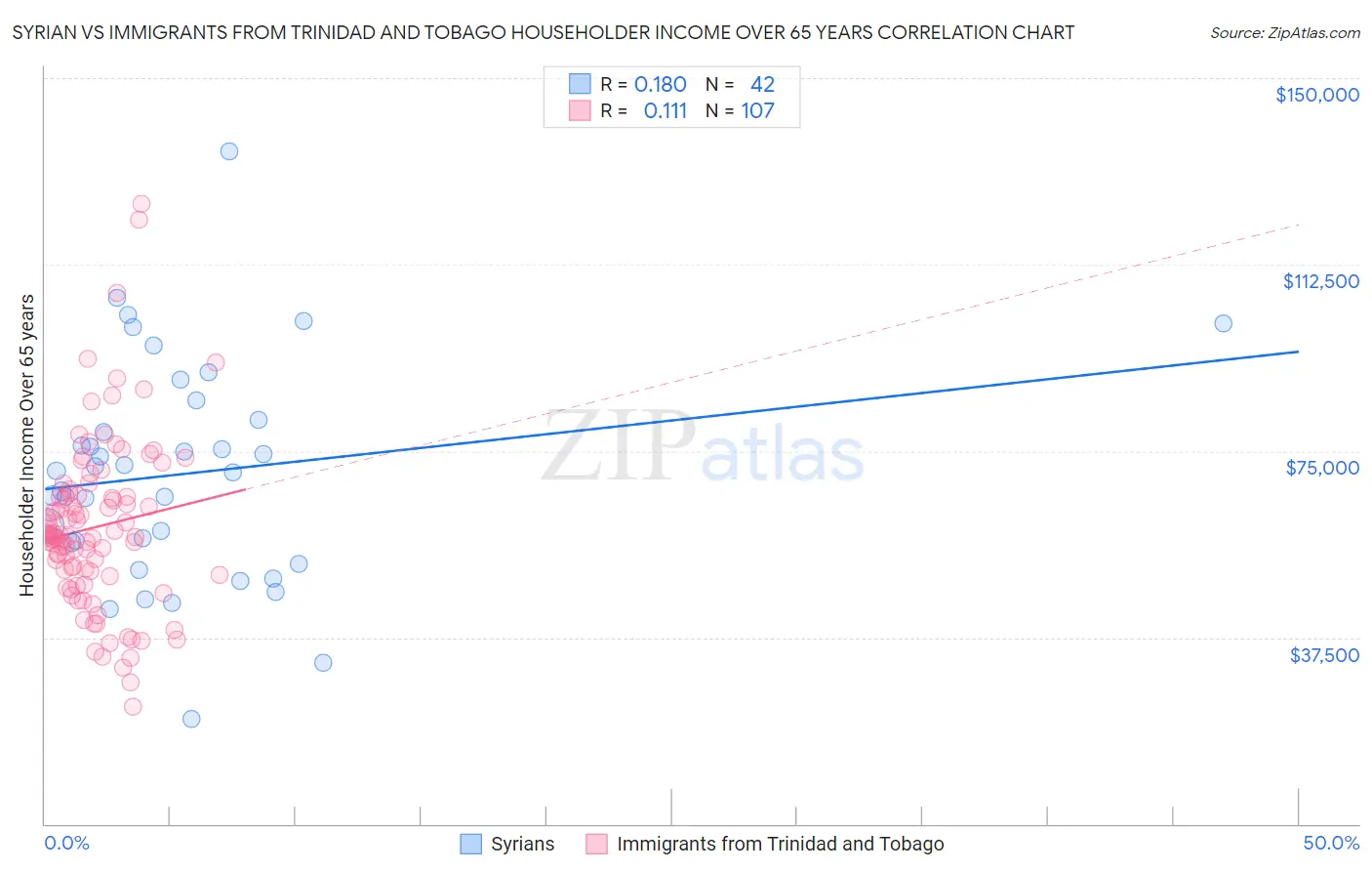 Syrian vs Immigrants from Trinidad and Tobago Householder Income Over 65 years