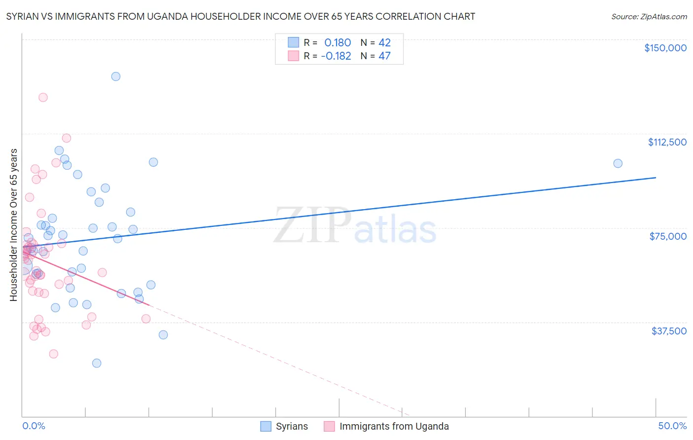 Syrian vs Immigrants from Uganda Householder Income Over 65 years