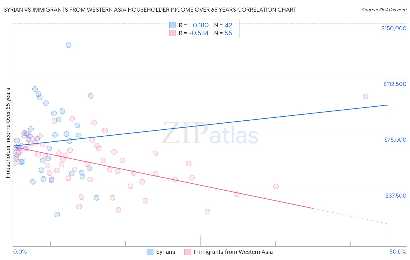 Syrian vs Immigrants from Western Asia Householder Income Over 65 years