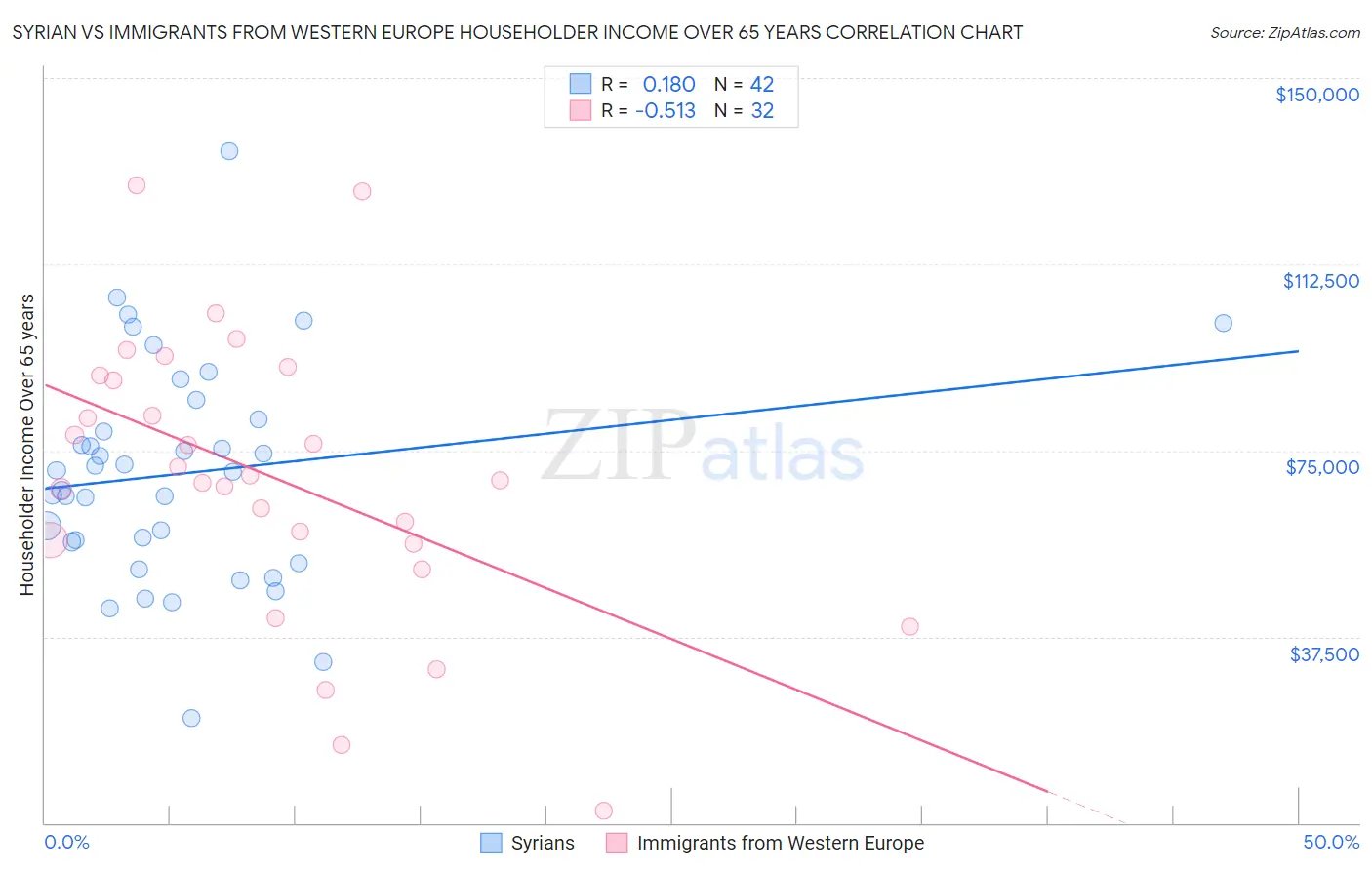 Syrian vs Immigrants from Western Europe Householder Income Over 65 years