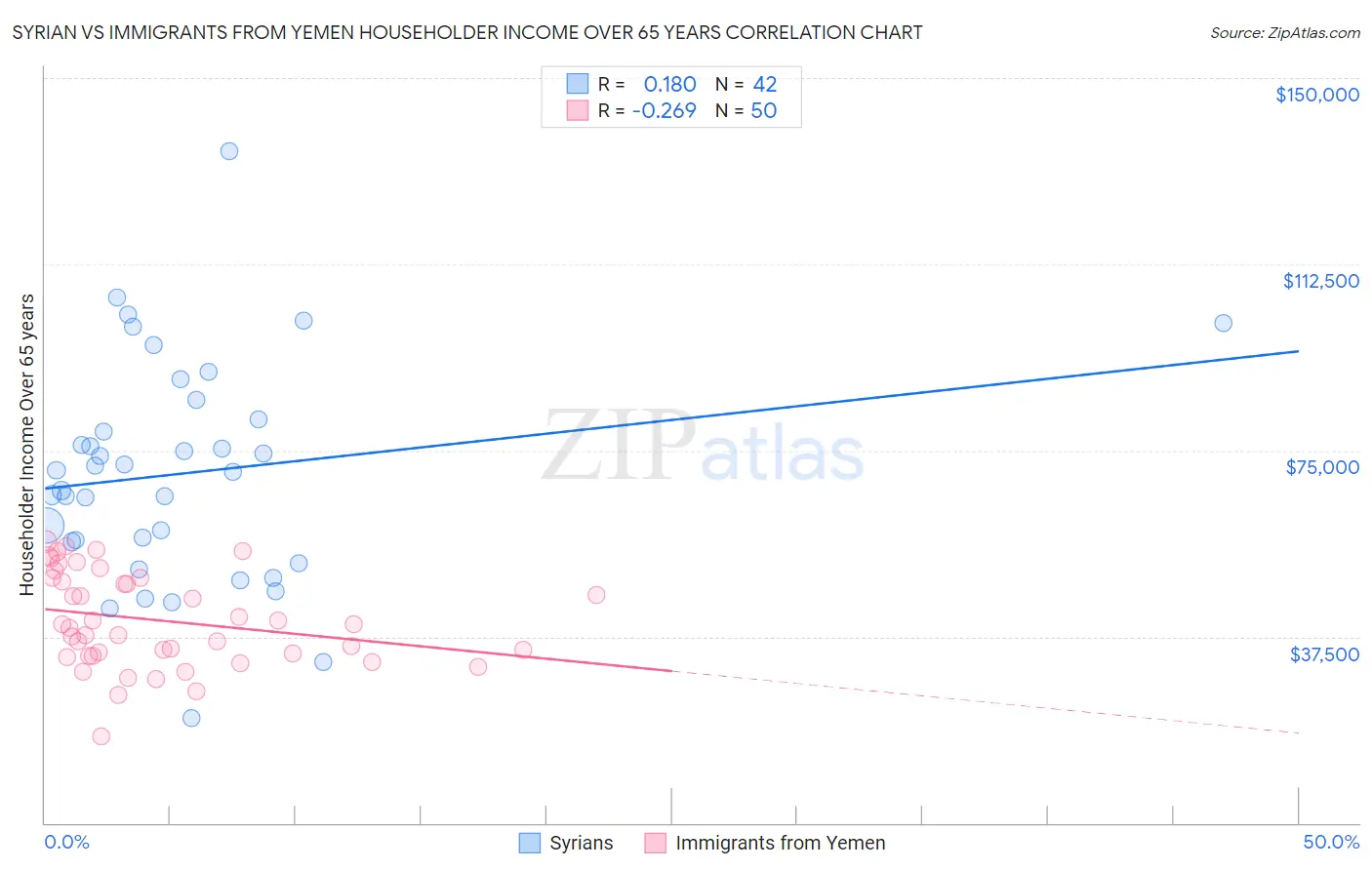 Syrian vs Immigrants from Yemen Householder Income Over 65 years