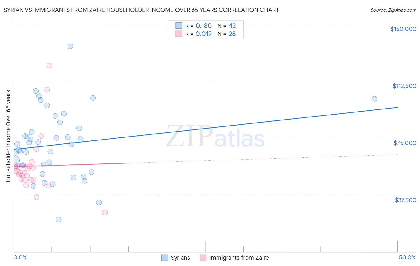 Syrian vs Immigrants from Zaire Householder Income Over 65 years