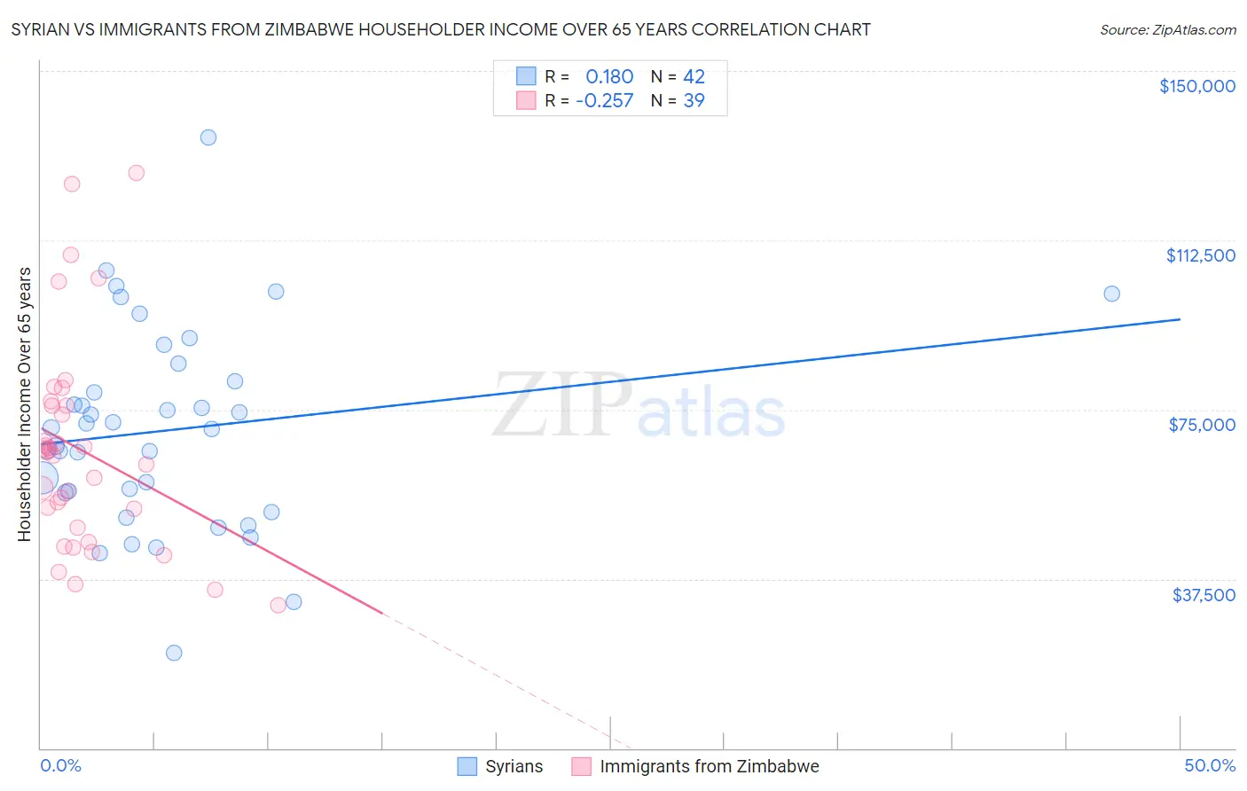 Syrian vs Immigrants from Zimbabwe Householder Income Over 65 years