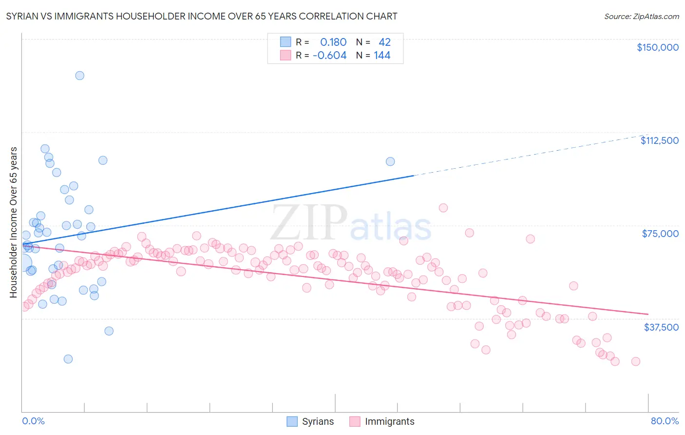 Syrian vs Immigrants Householder Income Over 65 years