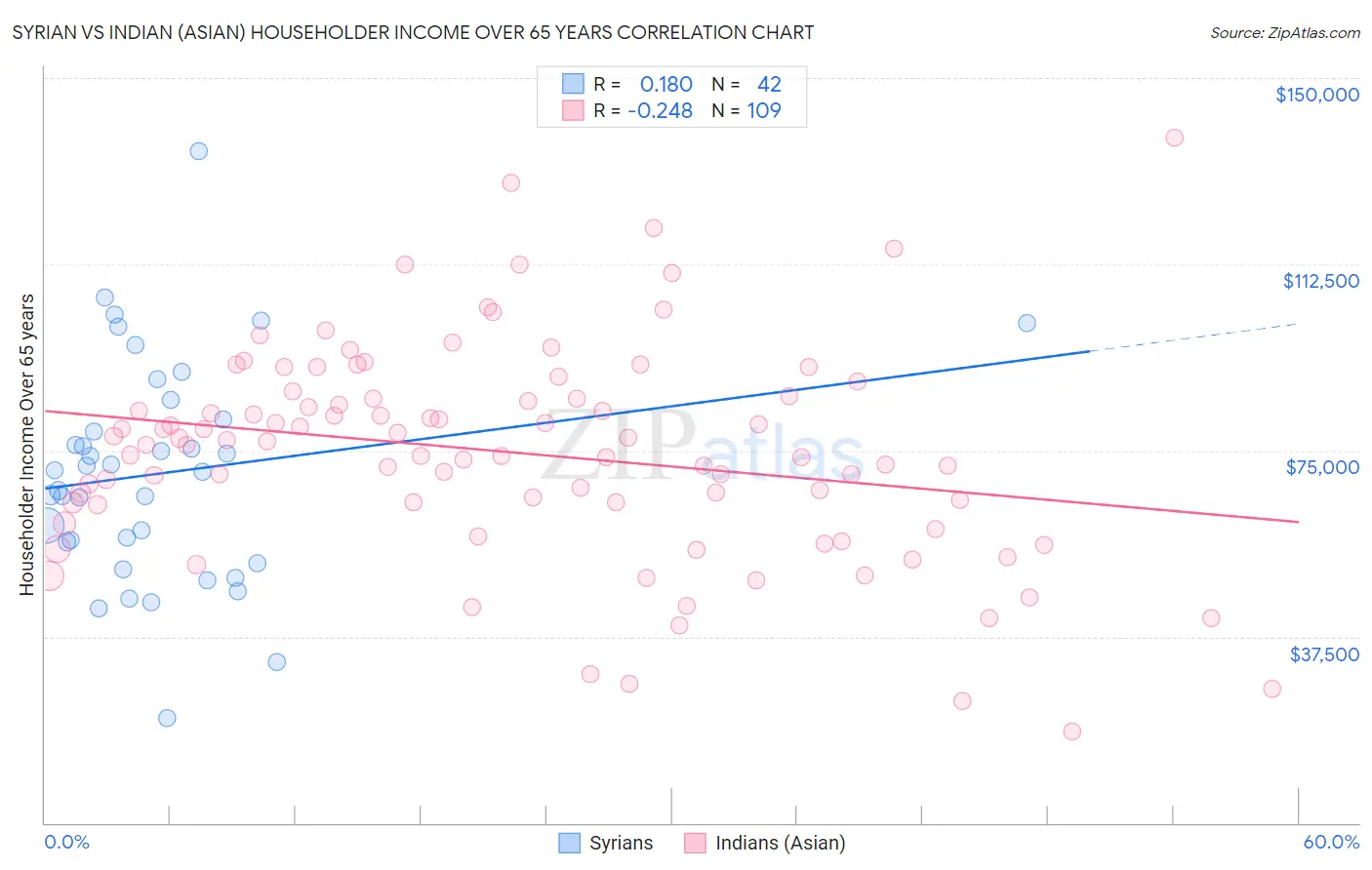 Syrian vs Indian (Asian) Householder Income Over 65 years