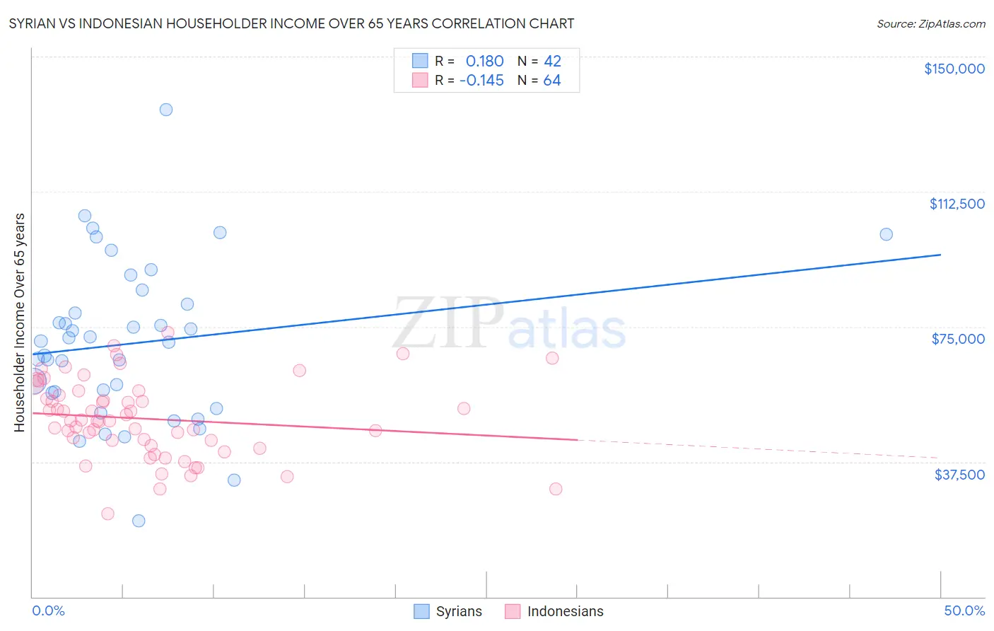 Syrian vs Indonesian Householder Income Over 65 years