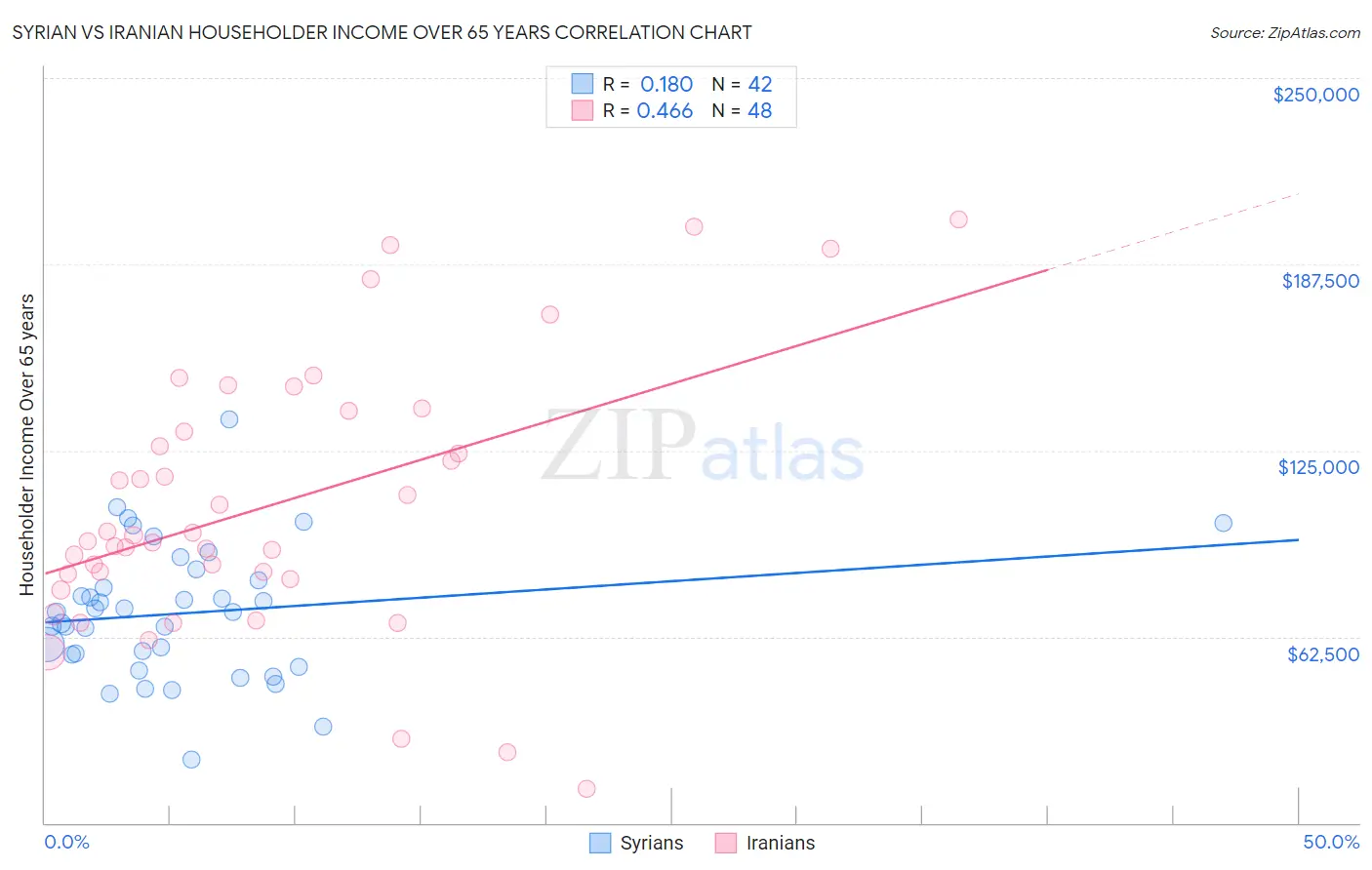 Syrian vs Iranian Householder Income Over 65 years